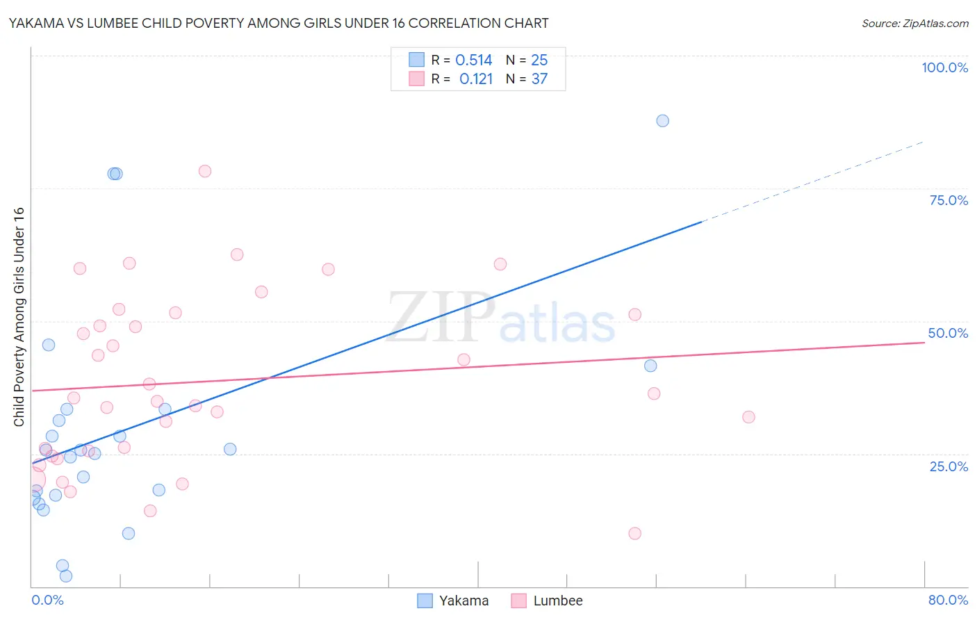 Yakama vs Lumbee Child Poverty Among Girls Under 16