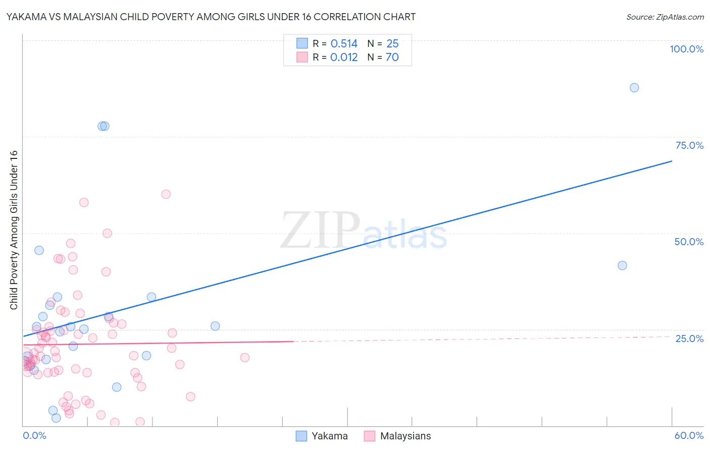 Yakama vs Malaysian Child Poverty Among Girls Under 16