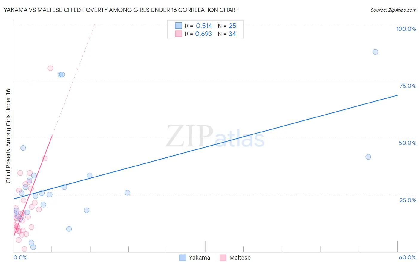 Yakama vs Maltese Child Poverty Among Girls Under 16