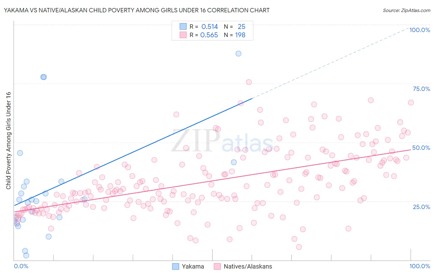 Yakama vs Native/Alaskan Child Poverty Among Girls Under 16