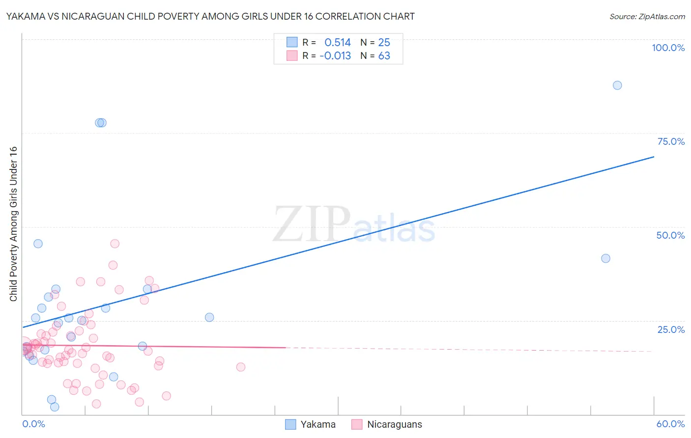 Yakama vs Nicaraguan Child Poverty Among Girls Under 16