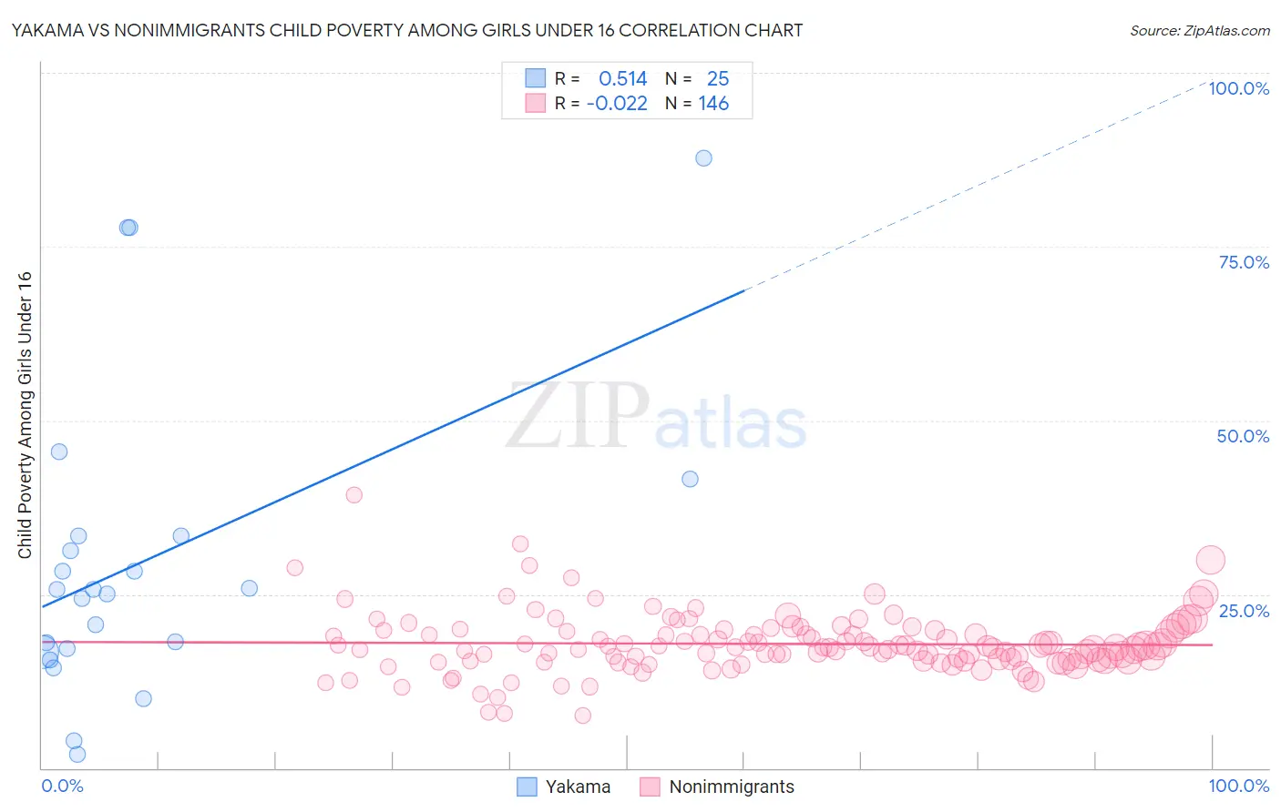 Yakama vs Nonimmigrants Child Poverty Among Girls Under 16