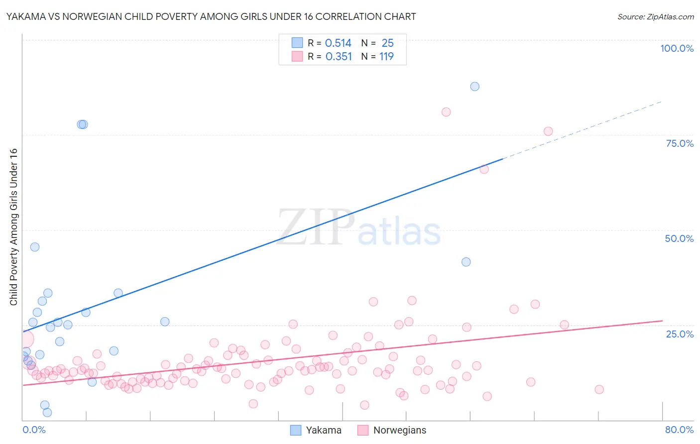 Yakama vs Norwegian Child Poverty Among Girls Under 16