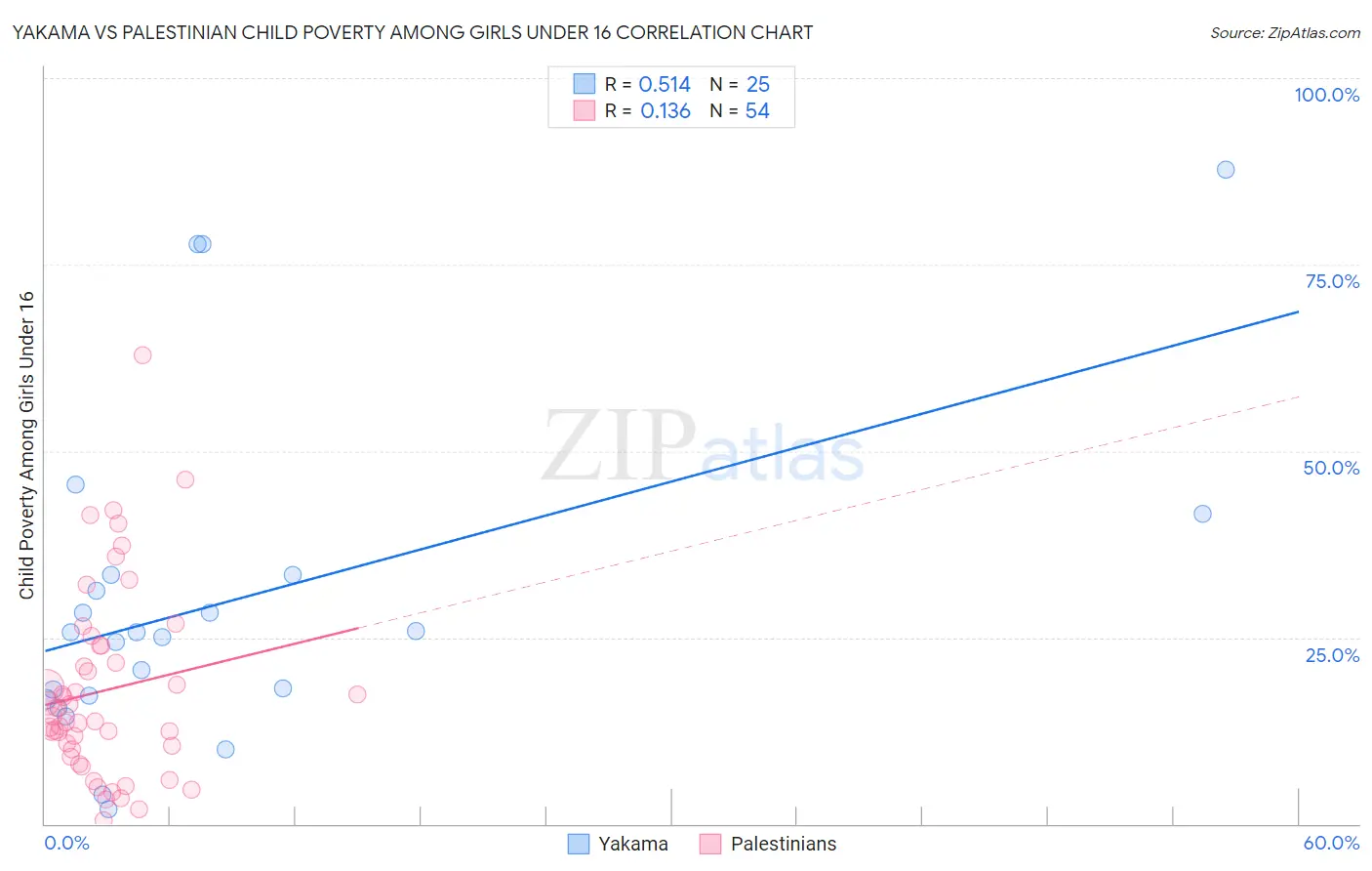 Yakama vs Palestinian Child Poverty Among Girls Under 16