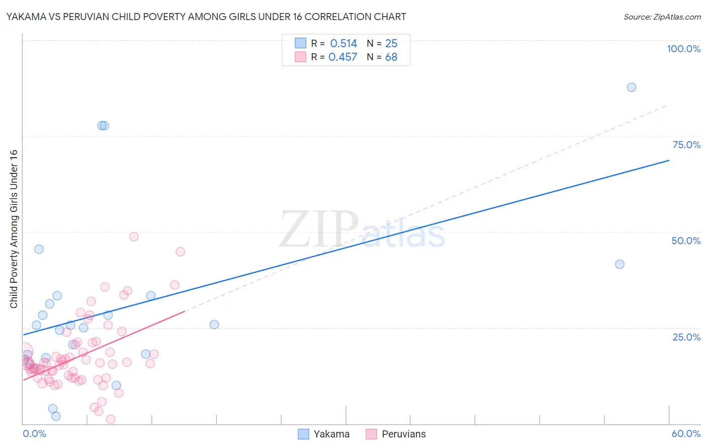 Yakama vs Peruvian Child Poverty Among Girls Under 16