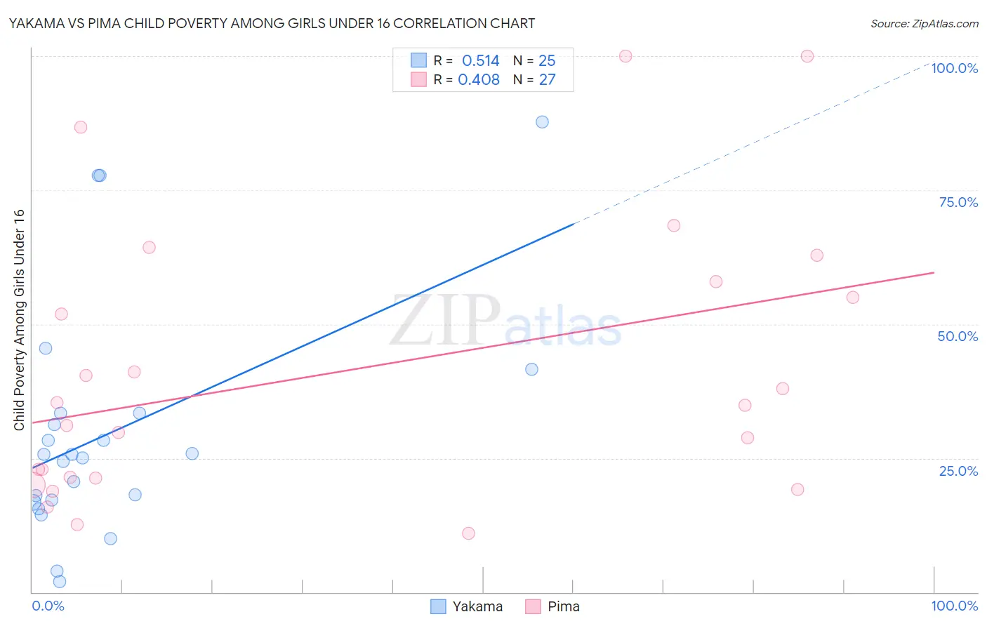 Yakama vs Pima Child Poverty Among Girls Under 16