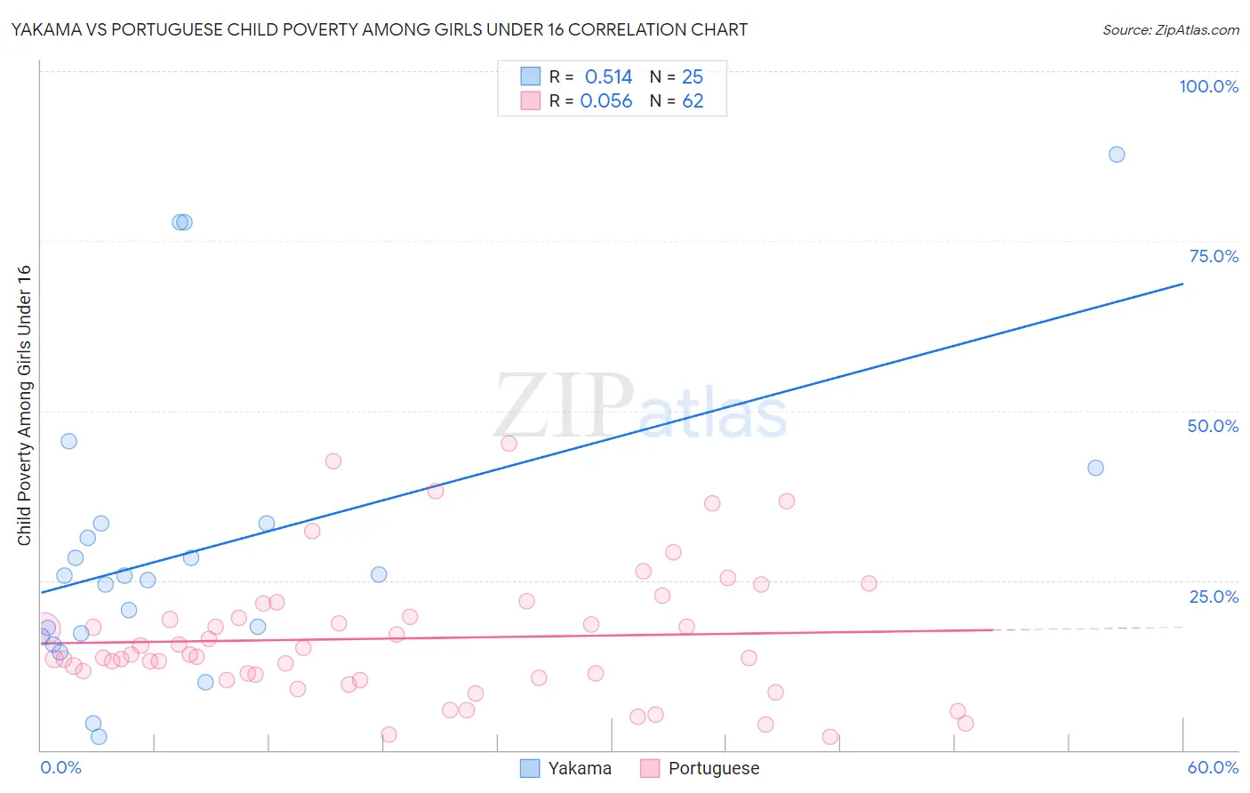 Yakama vs Portuguese Child Poverty Among Girls Under 16