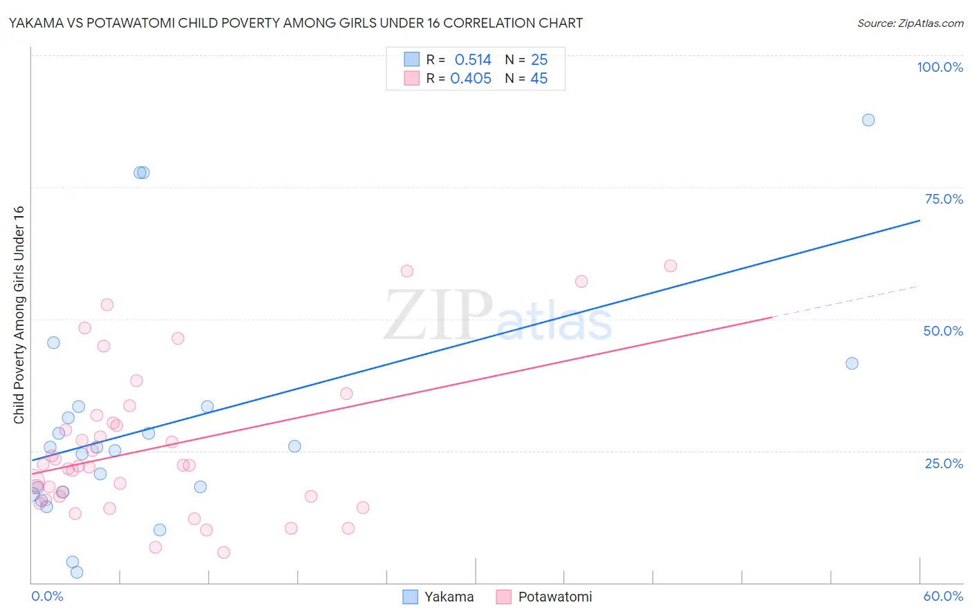 Yakama vs Potawatomi Child Poverty Among Girls Under 16