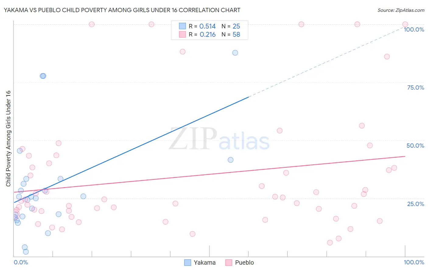 Yakama vs Pueblo Child Poverty Among Girls Under 16