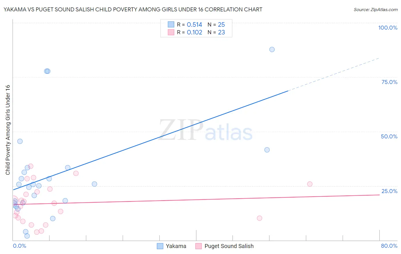 Yakama vs Puget Sound Salish Child Poverty Among Girls Under 16