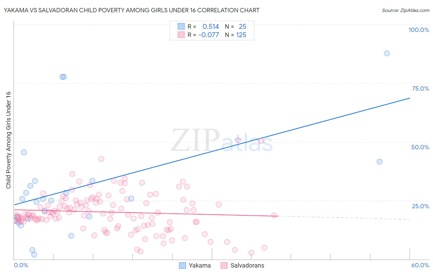Yakama vs Salvadoran Child Poverty Among Girls Under 16