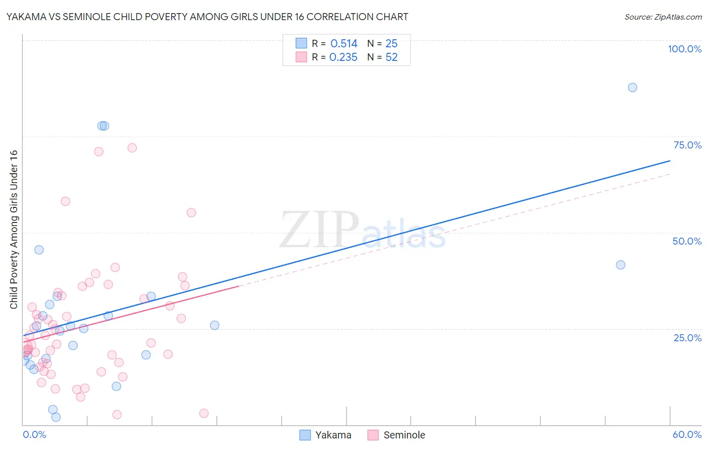 Yakama vs Seminole Child Poverty Among Girls Under 16