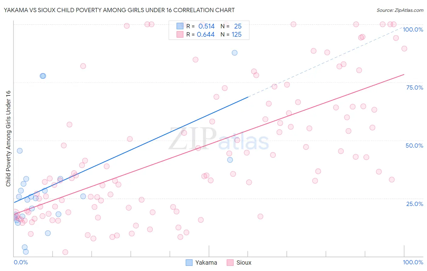 Yakama vs Sioux Child Poverty Among Girls Under 16