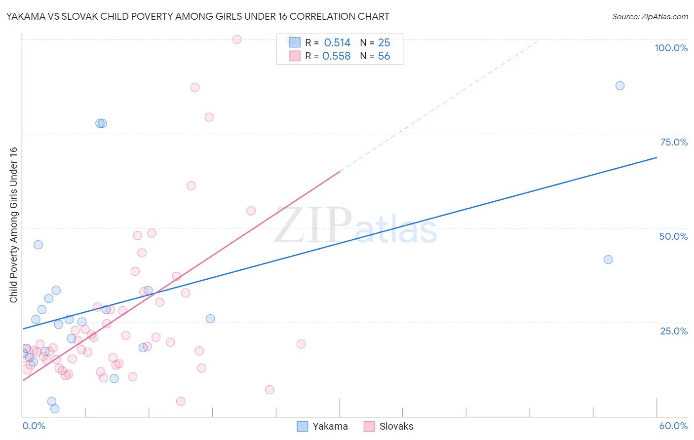 Yakama vs Slovak Child Poverty Among Girls Under 16