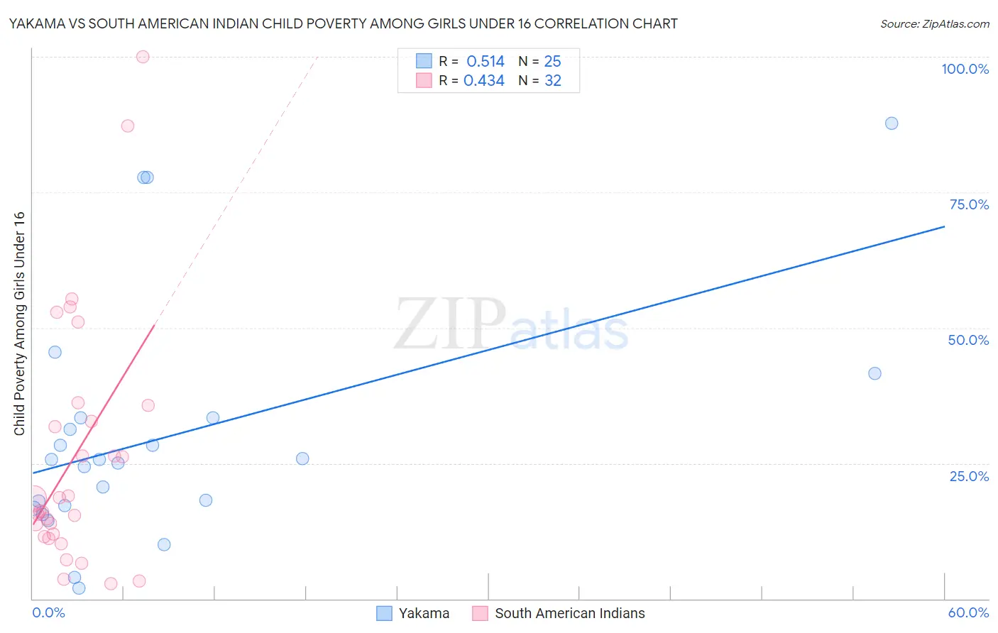 Yakama vs South American Indian Child Poverty Among Girls Under 16
