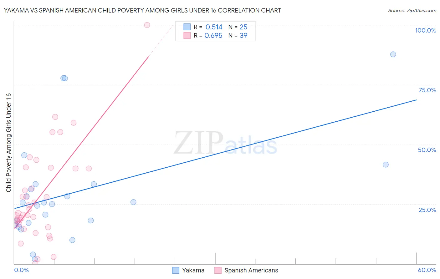 Yakama vs Spanish American Child Poverty Among Girls Under 16