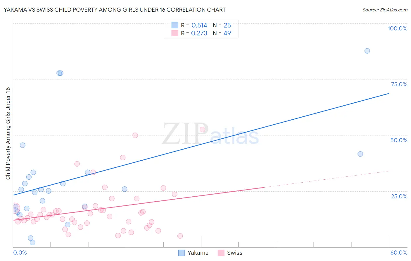 Yakama vs Swiss Child Poverty Among Girls Under 16