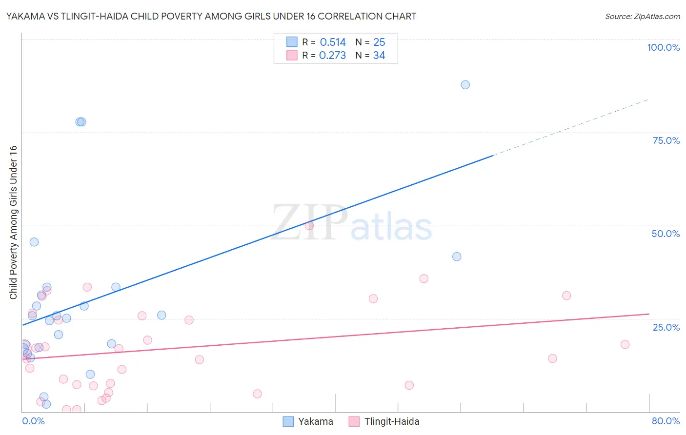 Yakama vs Tlingit-Haida Child Poverty Among Girls Under 16