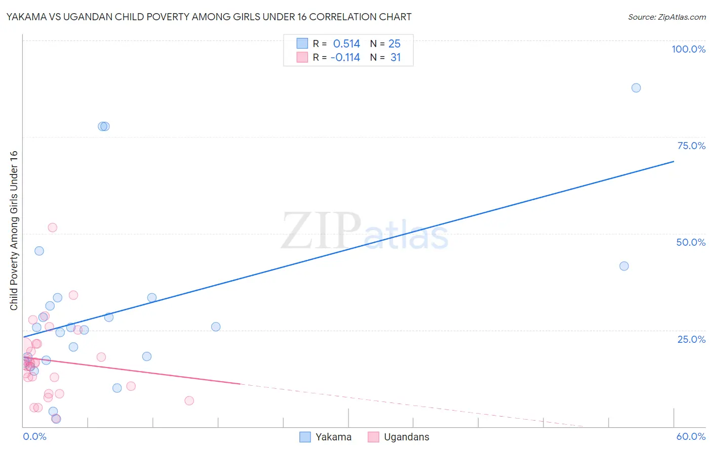 Yakama vs Ugandan Child Poverty Among Girls Under 16