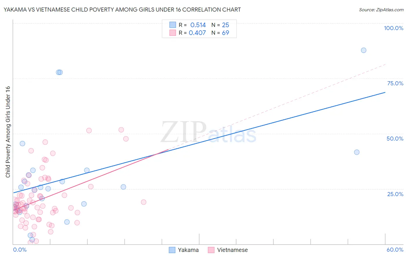 Yakama vs Vietnamese Child Poverty Among Girls Under 16