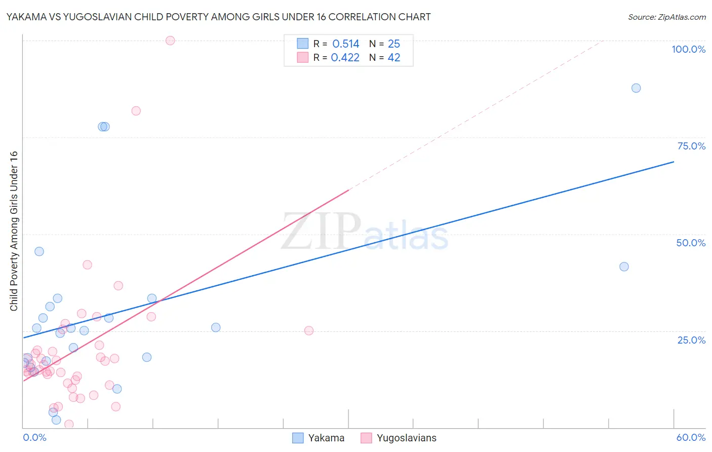 Yakama vs Yugoslavian Child Poverty Among Girls Under 16