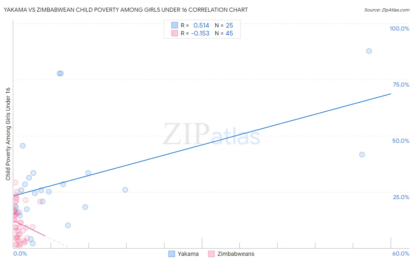 Yakama vs Zimbabwean Child Poverty Among Girls Under 16