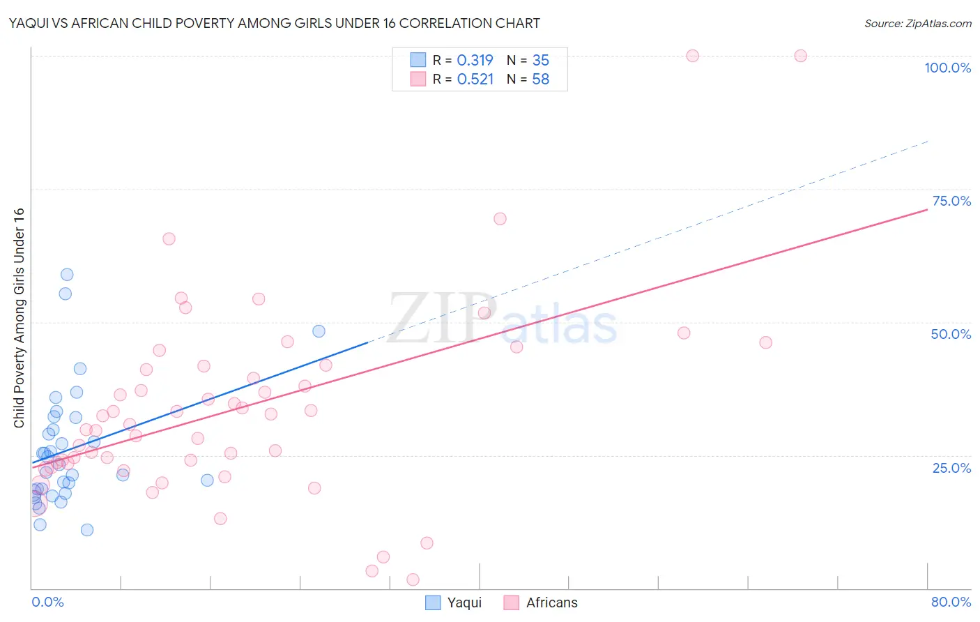 Yaqui vs African Child Poverty Among Girls Under 16