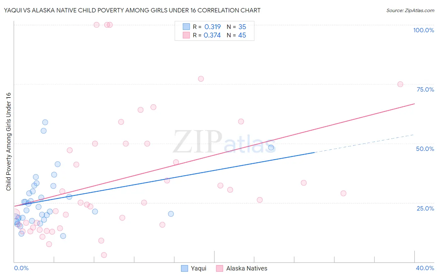 Yaqui vs Alaska Native Child Poverty Among Girls Under 16