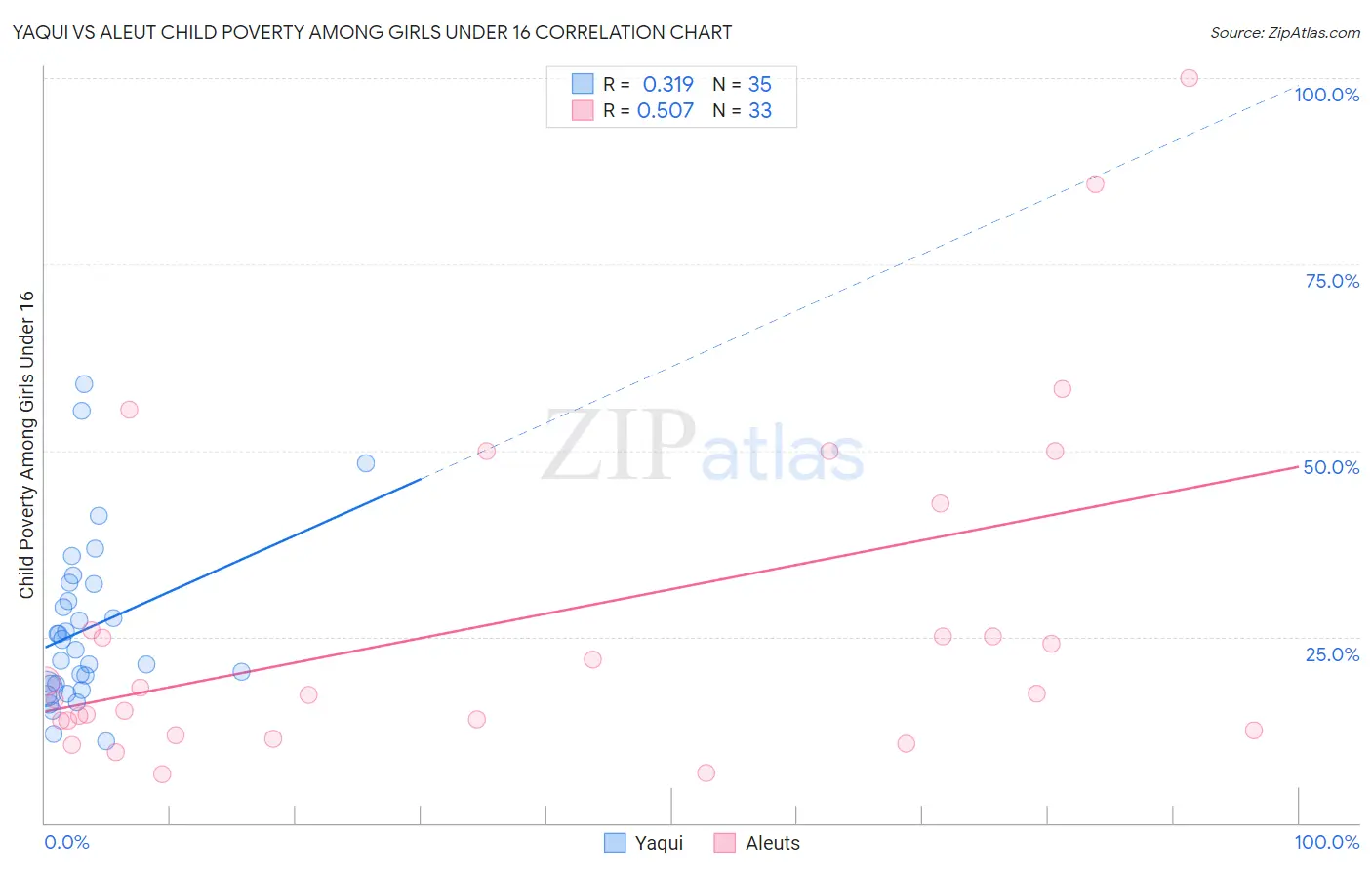 Yaqui vs Aleut Child Poverty Among Girls Under 16