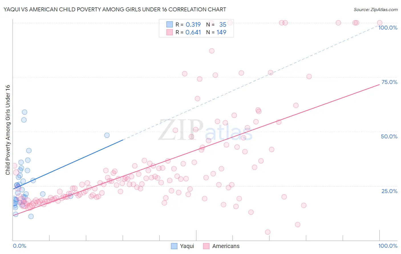 Yaqui vs American Child Poverty Among Girls Under 16