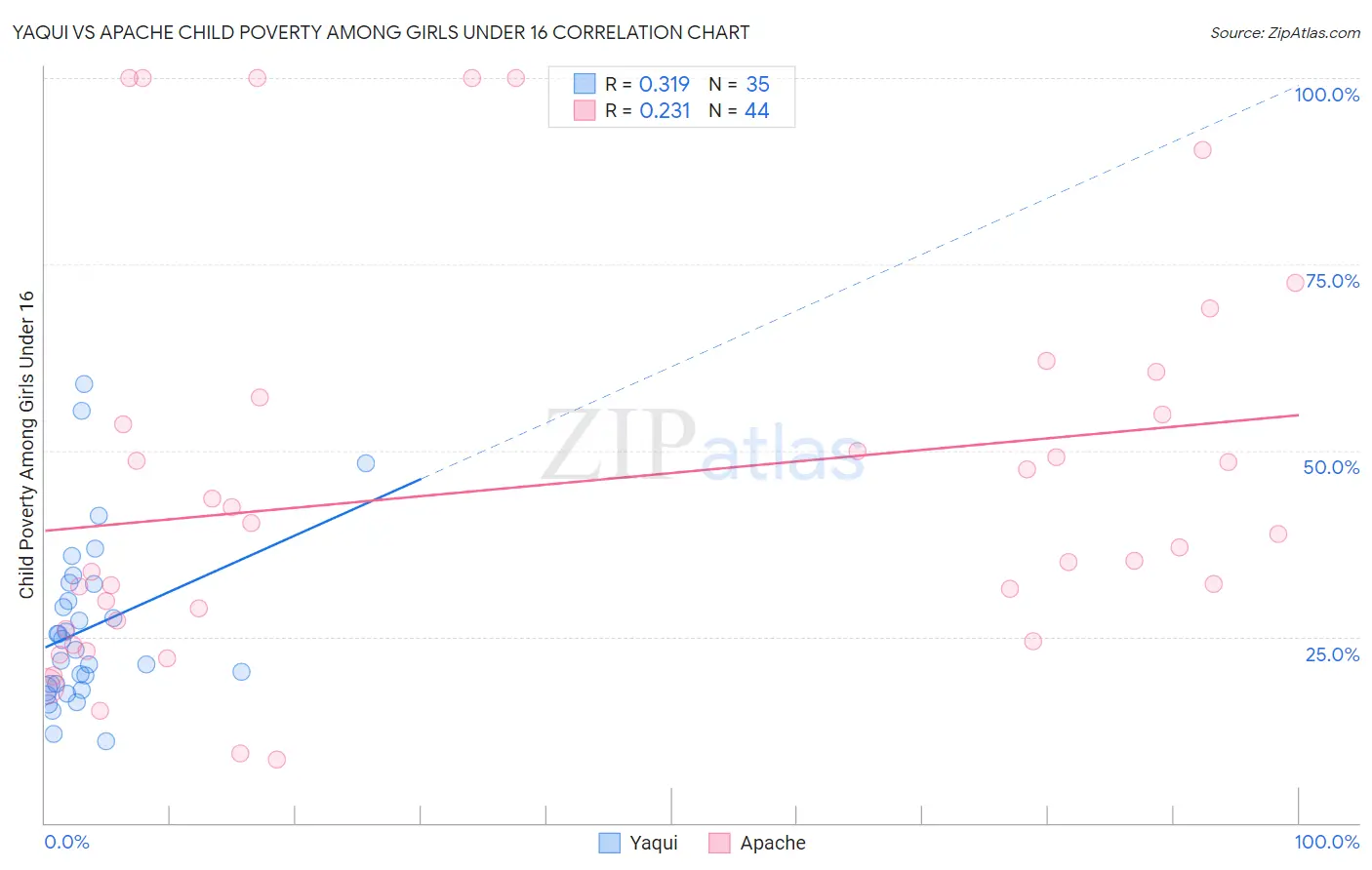 Yaqui vs Apache Child Poverty Among Girls Under 16