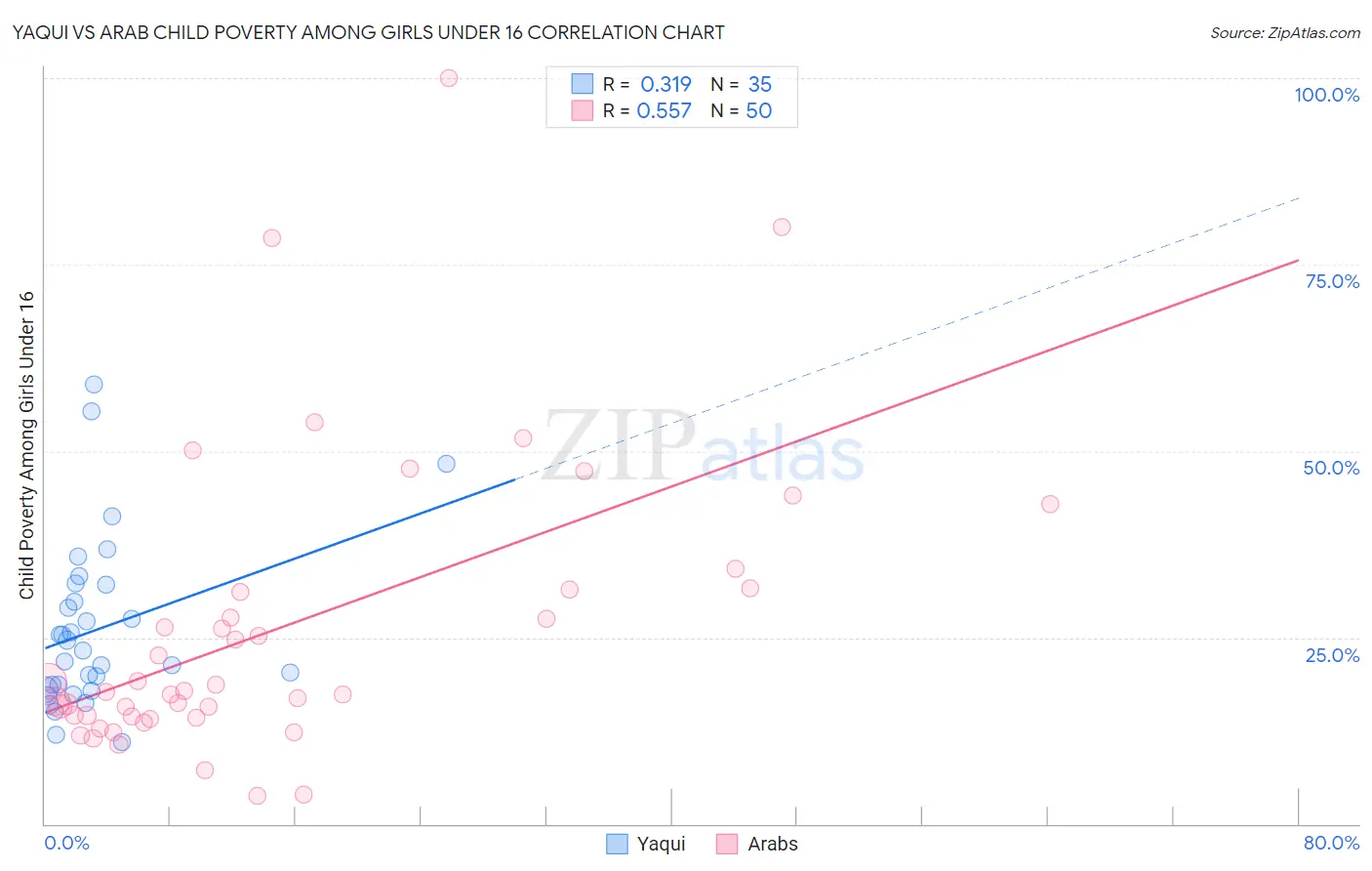 Yaqui vs Arab Child Poverty Among Girls Under 16