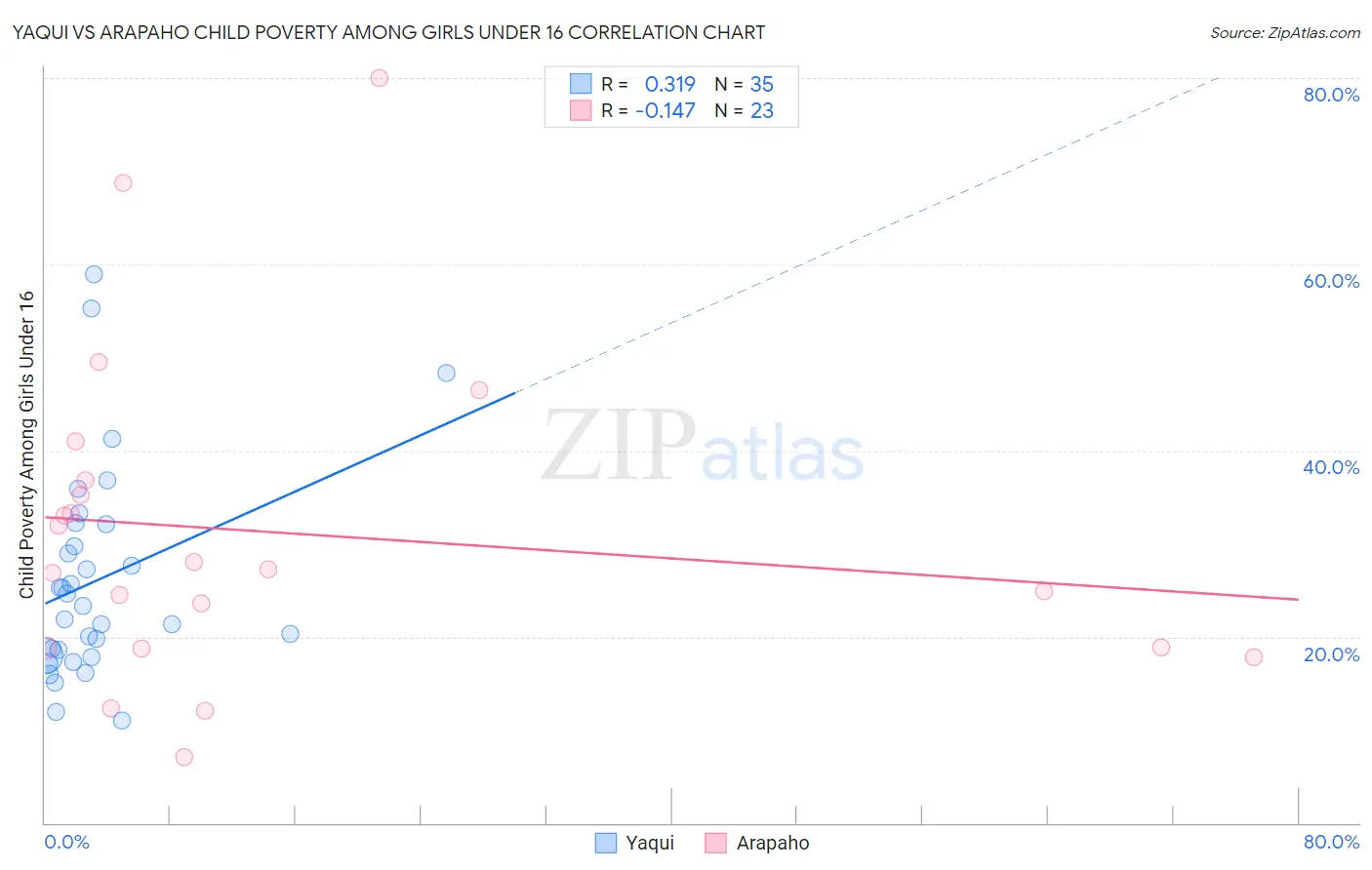 Yaqui vs Arapaho Child Poverty Among Girls Under 16