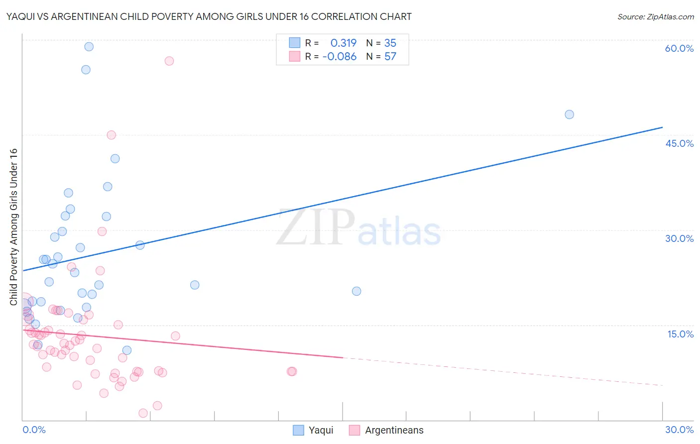 Yaqui vs Argentinean Child Poverty Among Girls Under 16