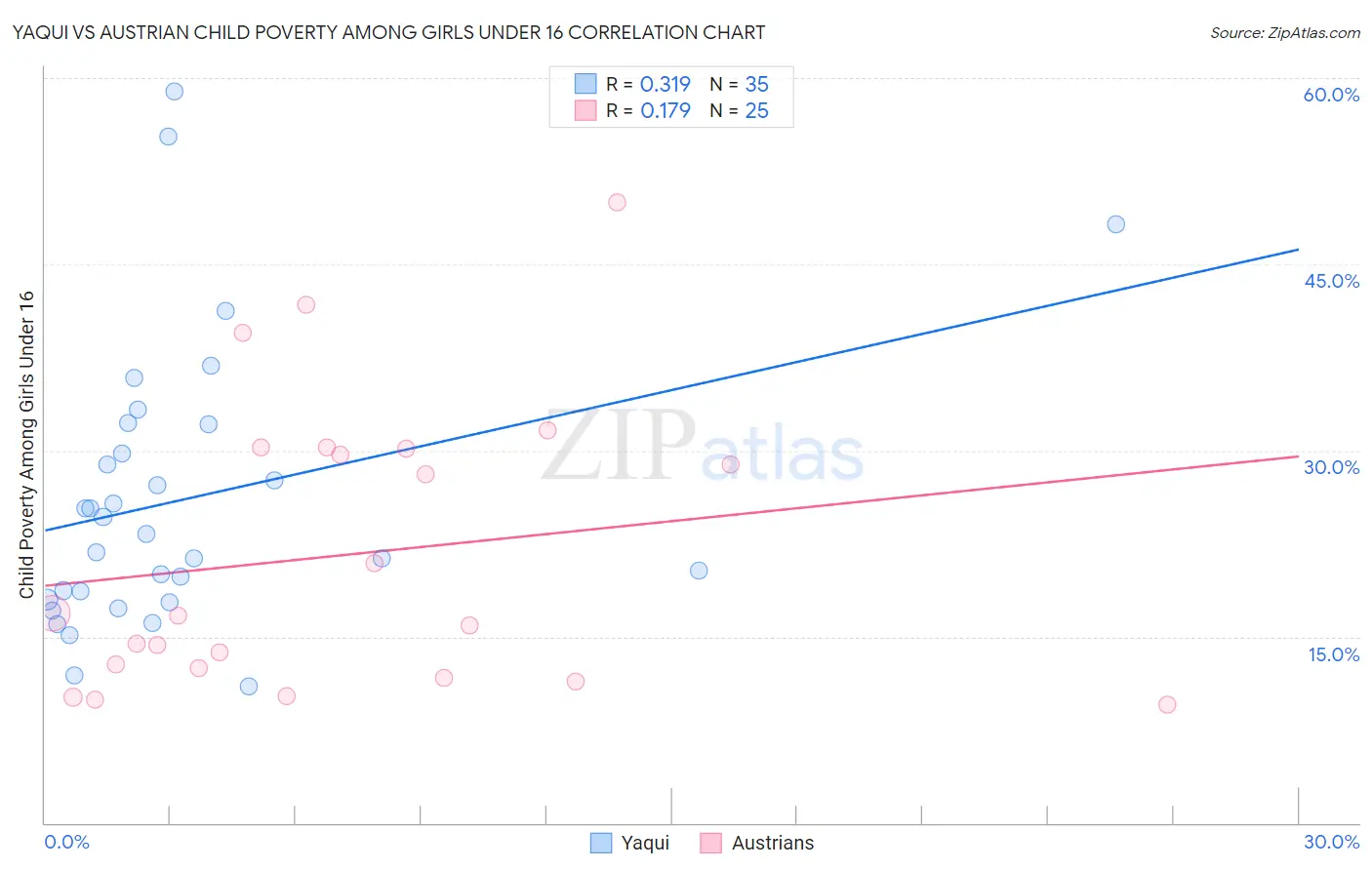 Yaqui vs Austrian Child Poverty Among Girls Under 16