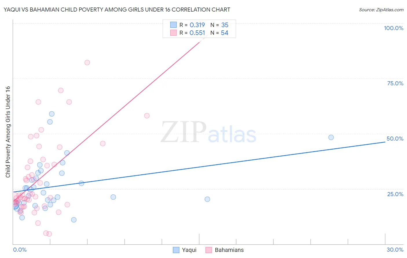 Yaqui vs Bahamian Child Poverty Among Girls Under 16