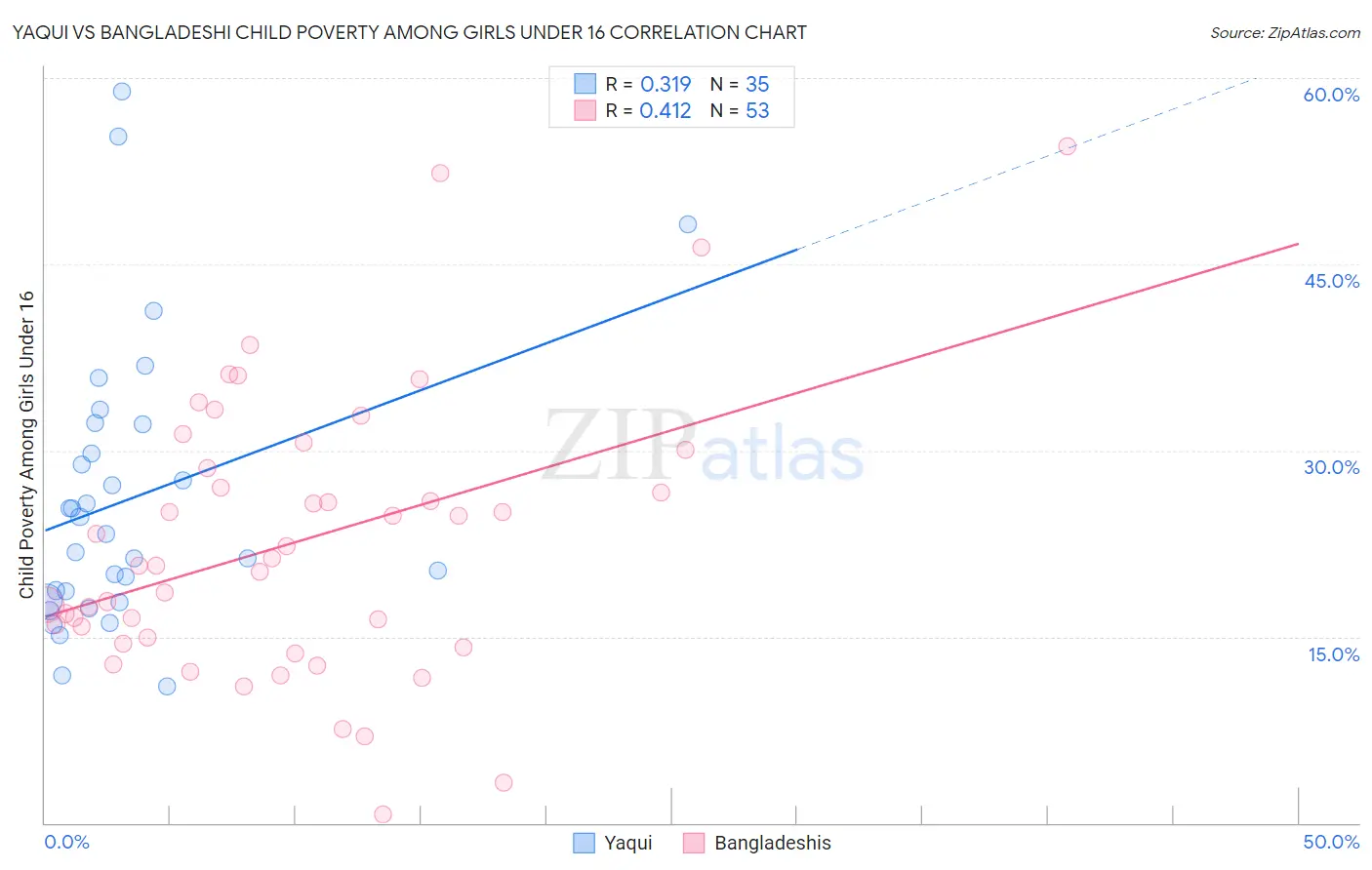 Yaqui vs Bangladeshi Child Poverty Among Girls Under 16