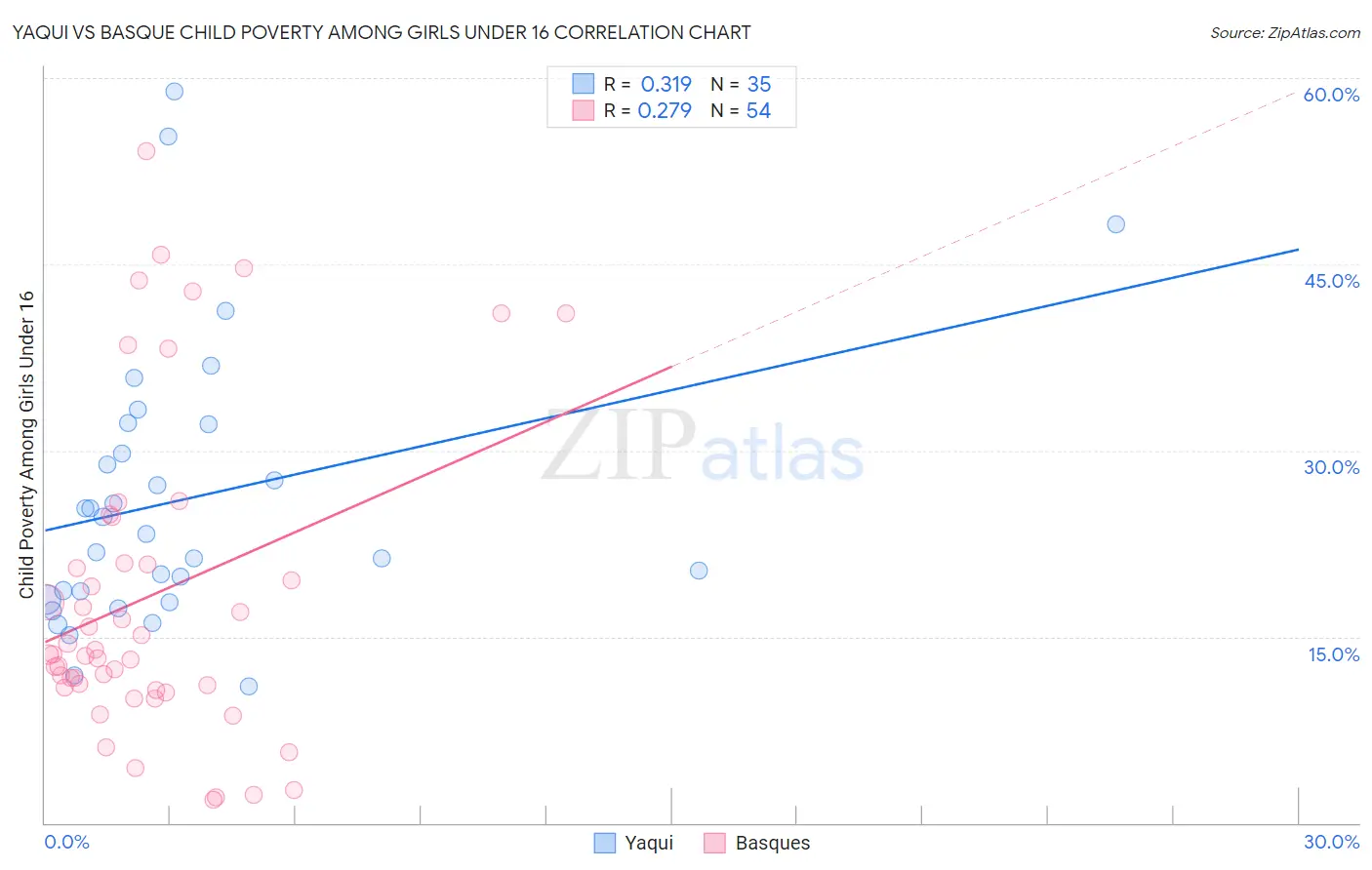 Yaqui vs Basque Child Poverty Among Girls Under 16