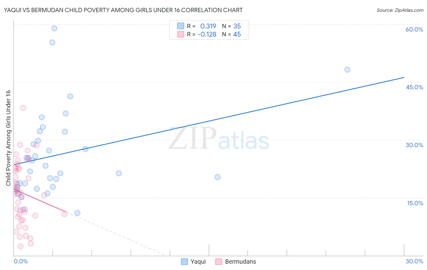Yaqui vs Bermudan Child Poverty Among Girls Under 16