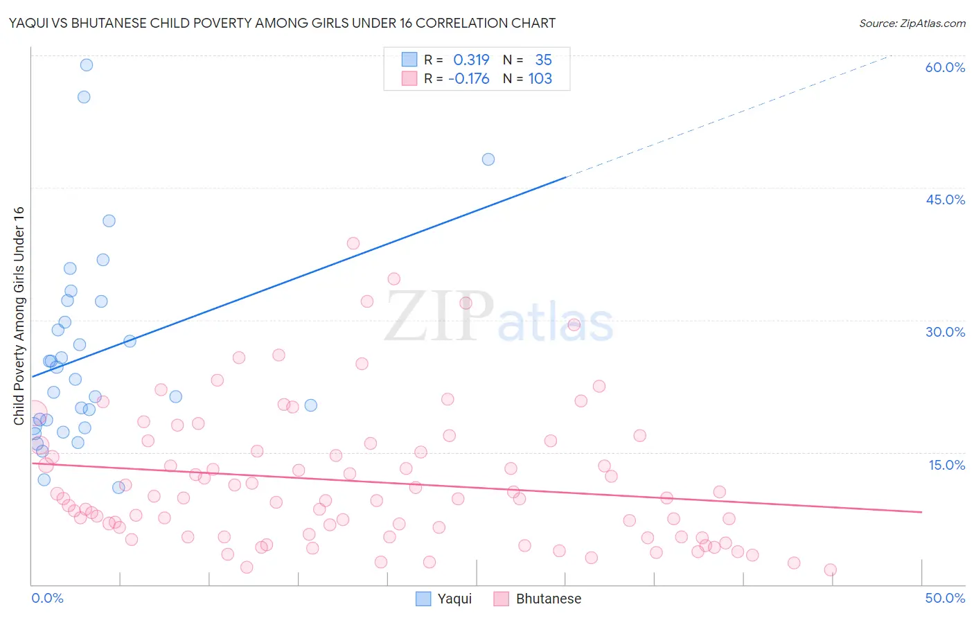 Yaqui vs Bhutanese Child Poverty Among Girls Under 16