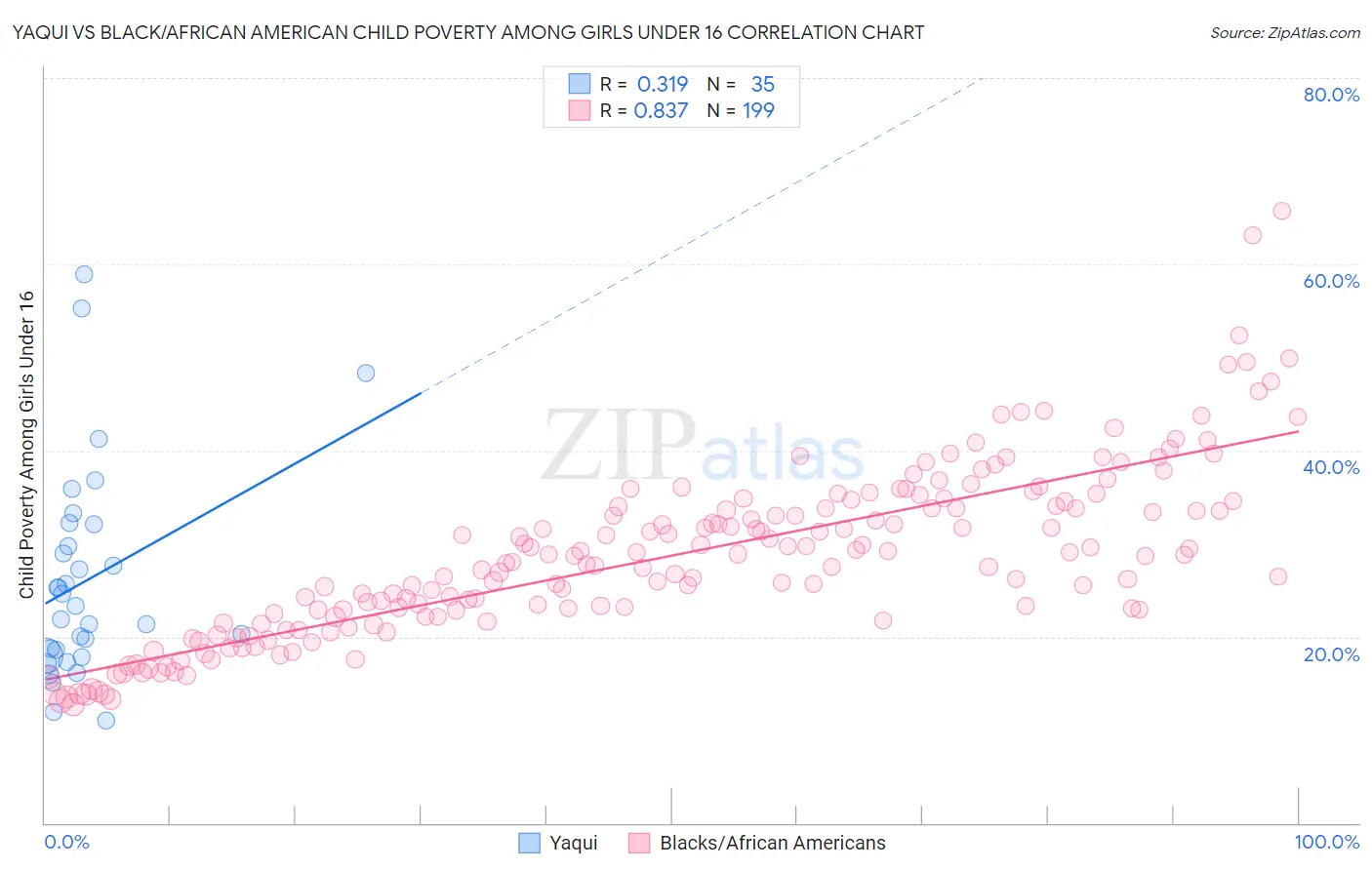 Yaqui vs Black/African American Child Poverty Among Girls Under 16