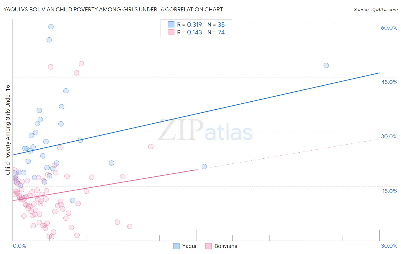 Yaqui vs Bolivian Child Poverty Among Girls Under 16