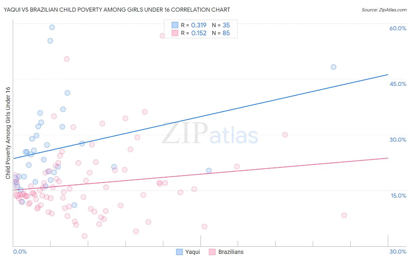 Yaqui vs Brazilian Child Poverty Among Girls Under 16