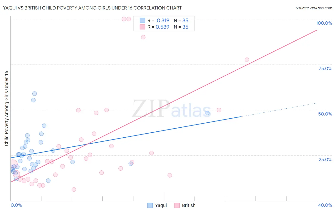 Yaqui vs British Child Poverty Among Girls Under 16