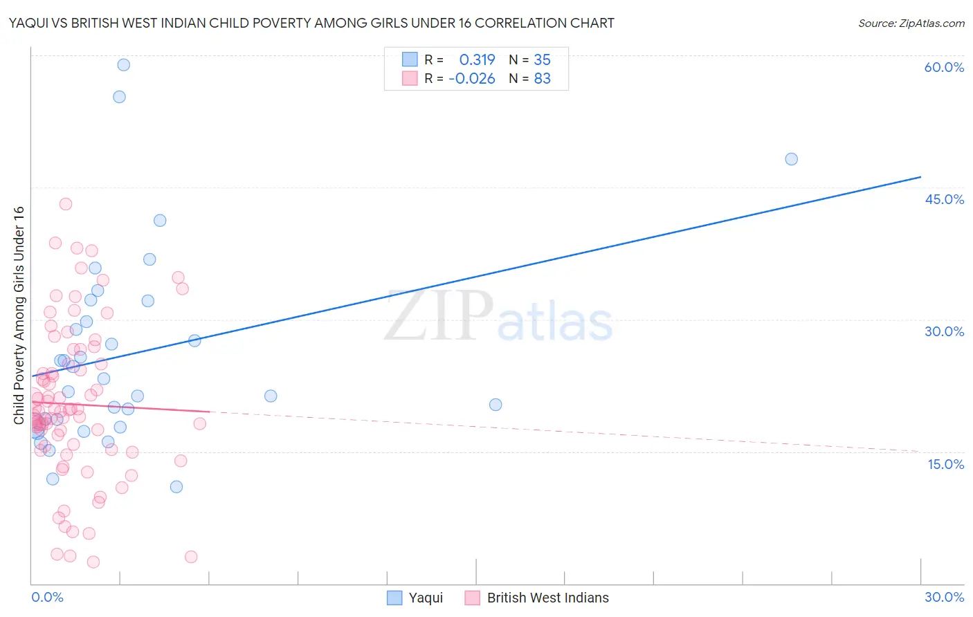 Yaqui vs British West Indian Child Poverty Among Girls Under 16