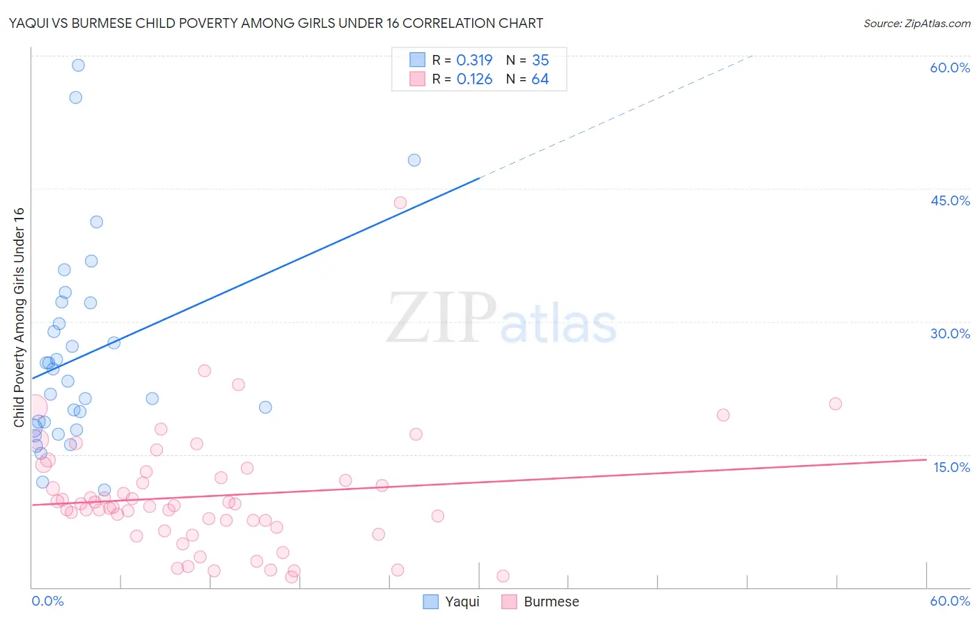 Yaqui vs Burmese Child Poverty Among Girls Under 16