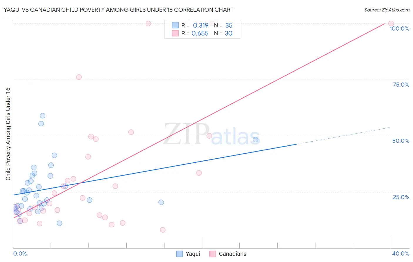 Yaqui vs Canadian Child Poverty Among Girls Under 16