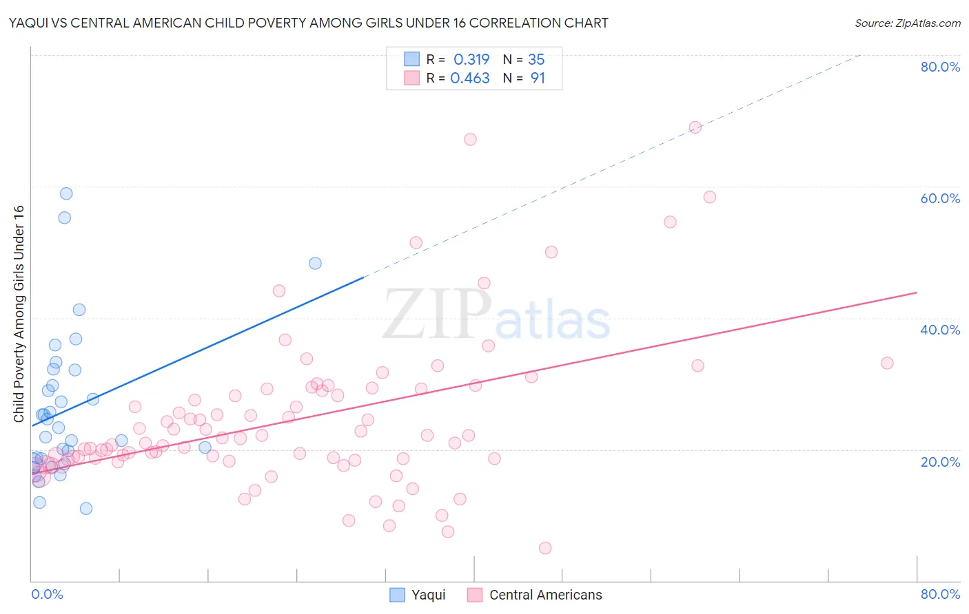 Yaqui vs Central American Child Poverty Among Girls Under 16