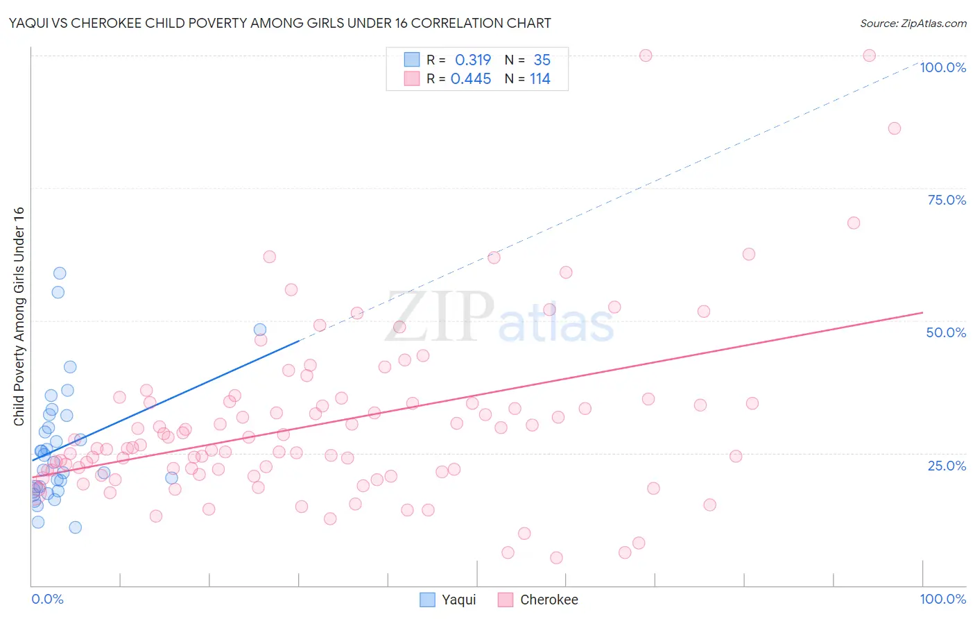 Yaqui vs Cherokee Child Poverty Among Girls Under 16