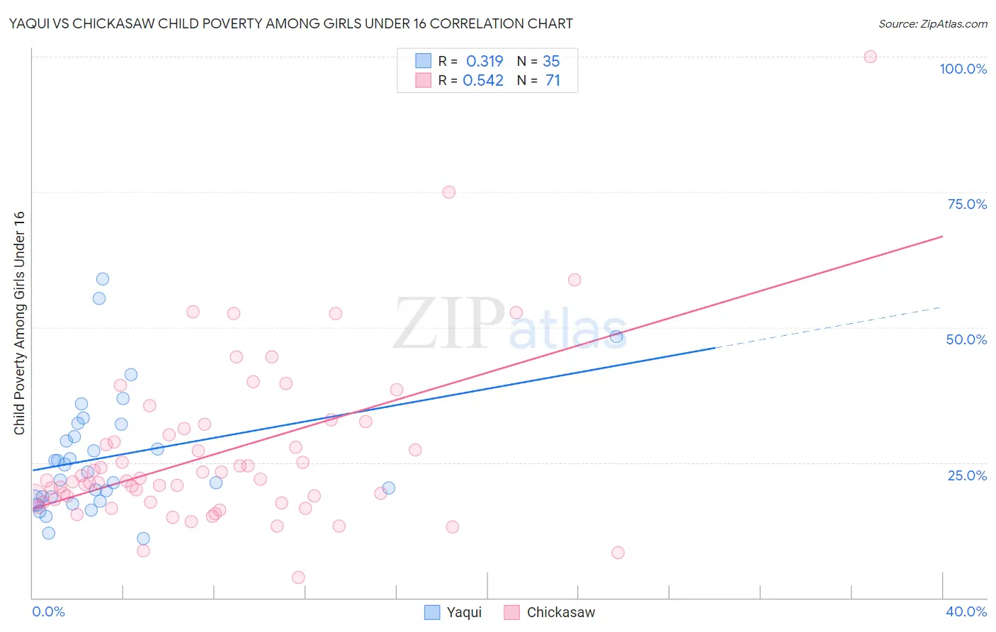 Yaqui vs Chickasaw Child Poverty Among Girls Under 16